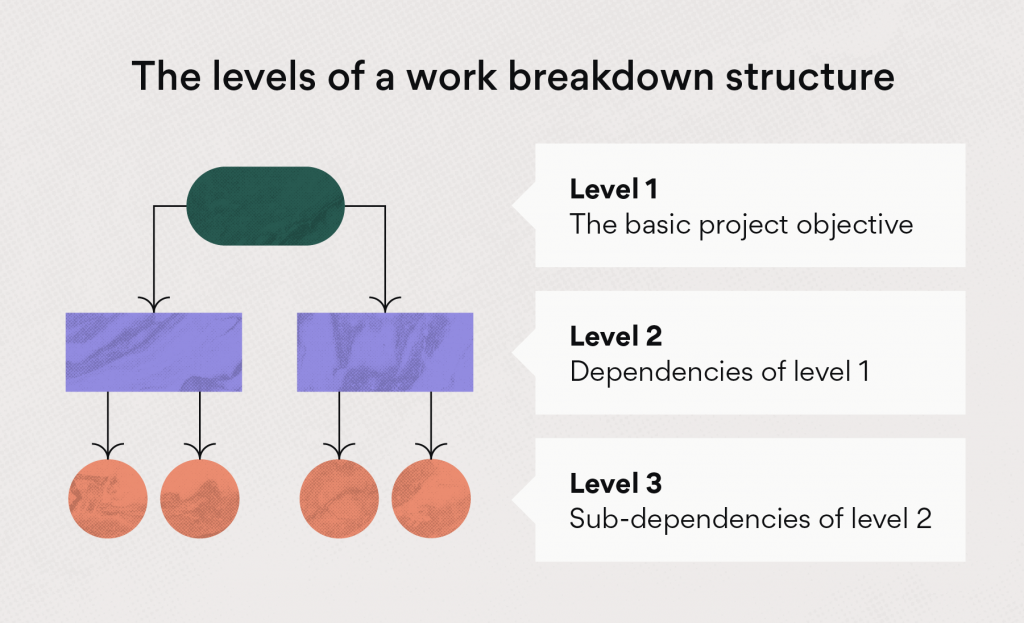 Creating a work breakdown structure