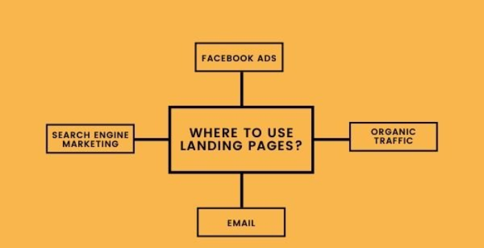 use of landing page