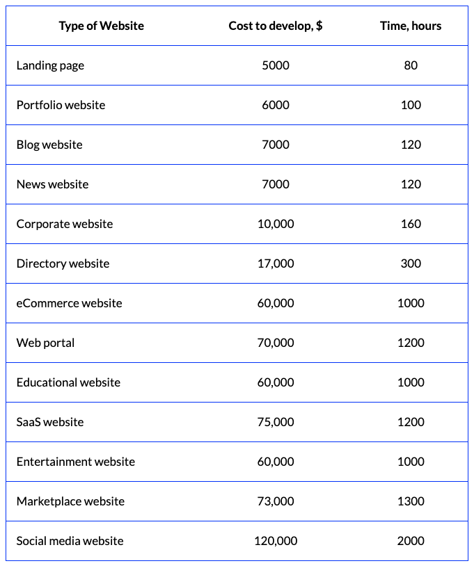 Web development pricing Based on  the Types of Website