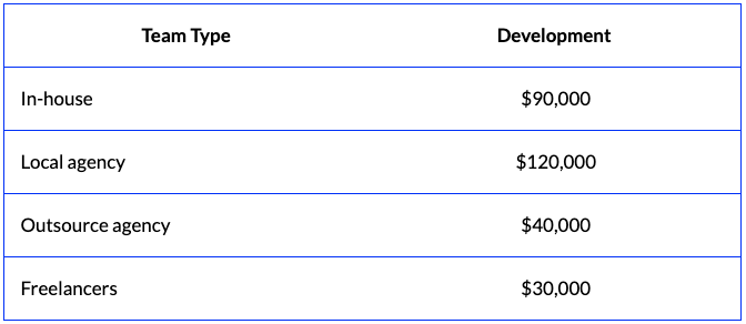Price of Website Development Based on  the Team Composition