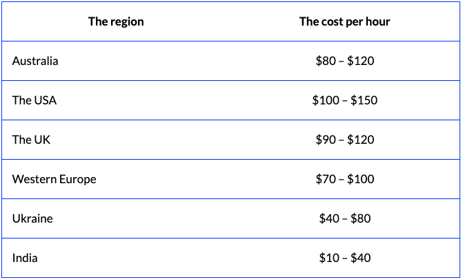 Web development pricing by the Team’s Region